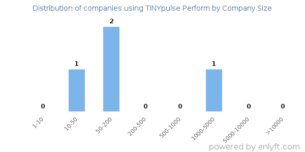 Companies using TINYpulse Perform, by size (number of employees)