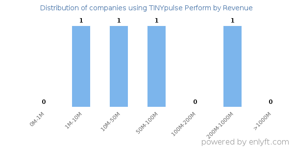 TINYpulse Perform clients - distribution by company revenue