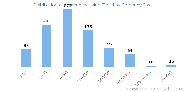 Companies using Tipalti, by size (number of employees)