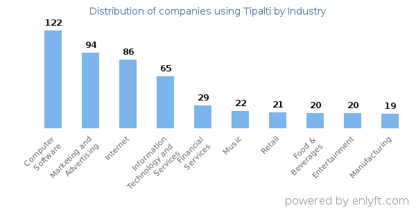Companies using Tipalti - Distribution by industry