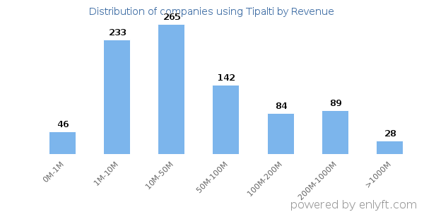 Tipalti clients - distribution by company revenue