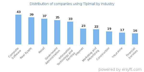 Companies using Tipimail - Distribution by industry