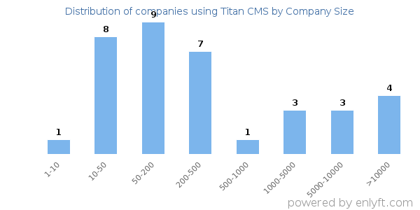 Companies using Titan CMS, by size (number of employees)