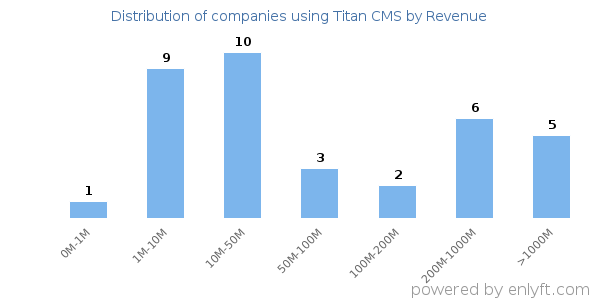 Titan CMS clients - distribution by company revenue