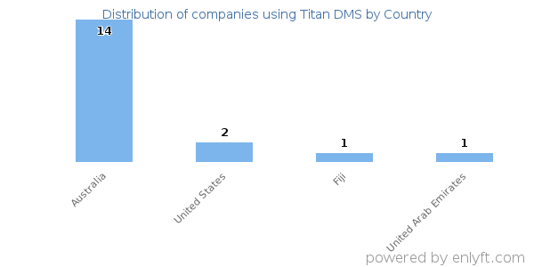 Titan DMS customers by country