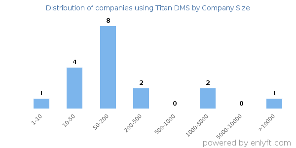 Companies using Titan DMS, by size (number of employees)