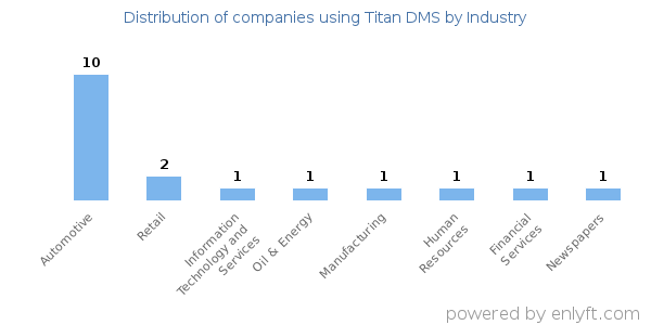 Companies using Titan DMS - Distribution by industry