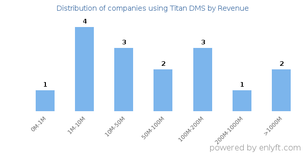 Titan DMS clients - distribution by company revenue