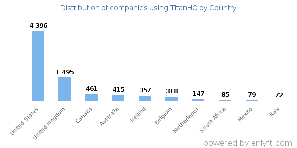 TitanHQ customers by country