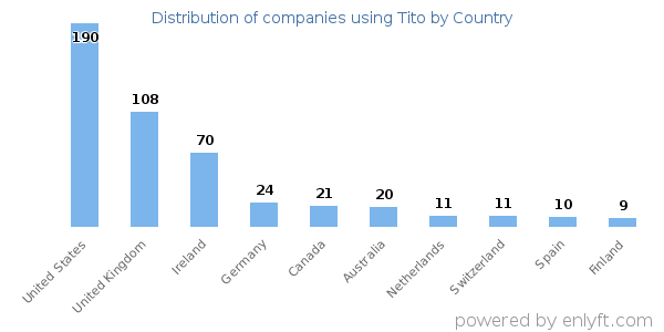 Tito customers by country