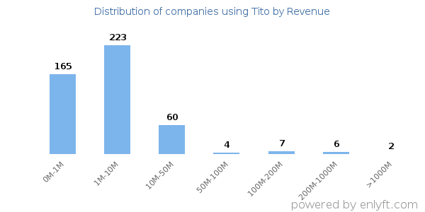 Tito clients - distribution by company revenue