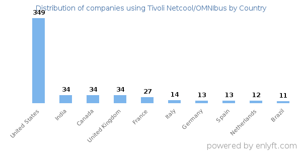 Tivoli Netcool/OMNIbus customers by country