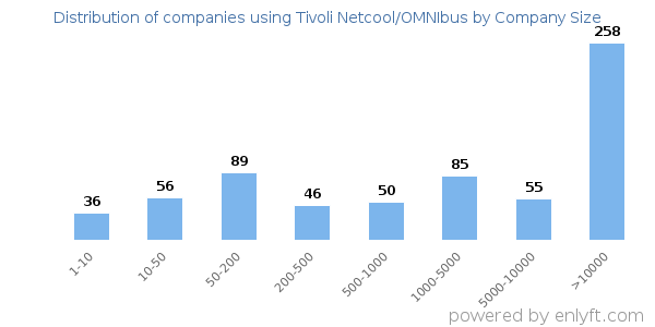 Companies using Tivoli Netcool/OMNIbus, by size (number of employees)