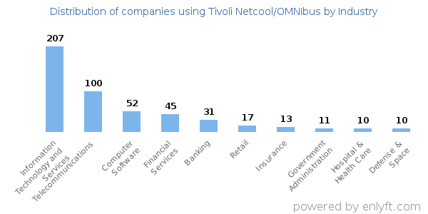 Companies using Tivoli Netcool/OMNIbus - Distribution by industry
