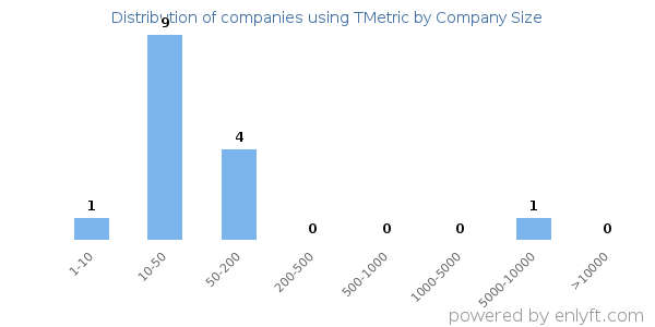 Companies using TMetric, by size (number of employees)