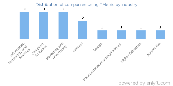 Companies using TMetric - Distribution by industry