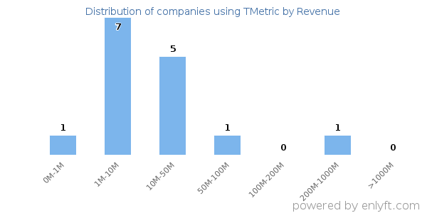 TMetric clients - distribution by company revenue