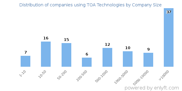 Companies using TOA Technologies, by size (number of employees)