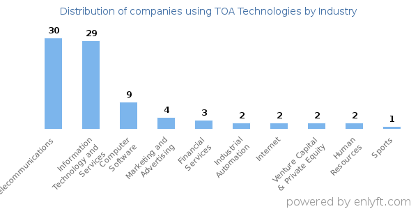Companies using TOA Technologies - Distribution by industry