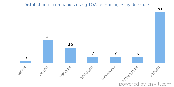 TOA Technologies clients - distribution by company revenue