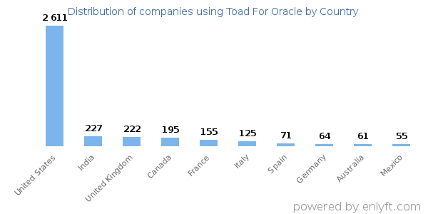 Toad For Oracle customers by country
