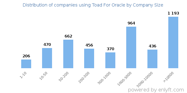 Companies using Toad For Oracle, by size (number of employees)