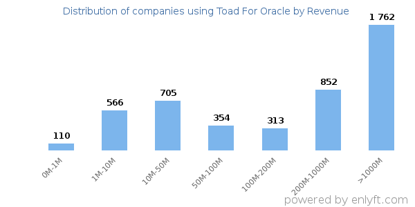 Toad For Oracle clients - distribution by company revenue