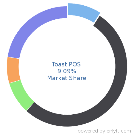 Toast POS market share in Point Of Sale (POS) is about 9.29%