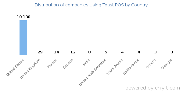 Toast POS customers by country