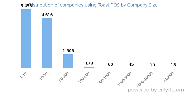 Companies using Toast POS, by size (number of employees)
