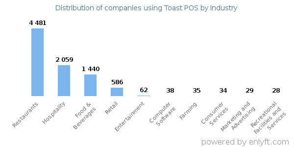 Companies using Toast POS - Distribution by industry