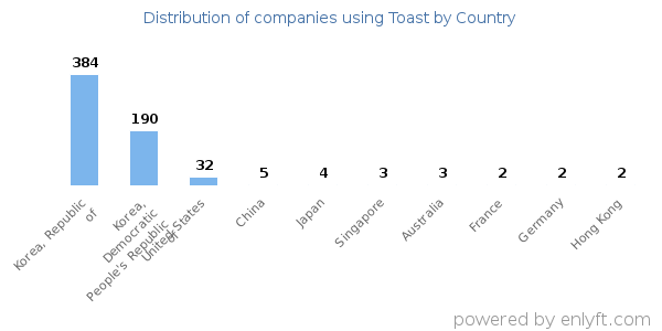 Toast customers by country