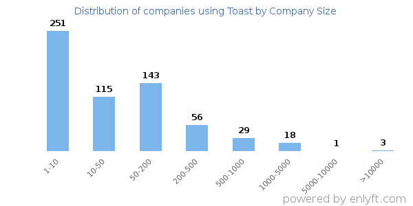 Companies using Toast, by size (number of employees)