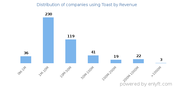 Toast clients - distribution by company revenue