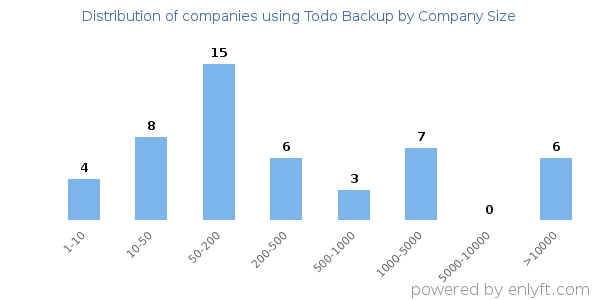 Companies using Todo Backup, by size (number of employees)