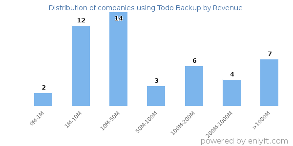 Todo Backup clients - distribution by company revenue