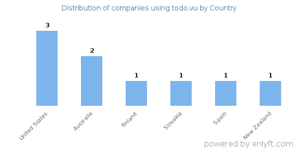todo.vu customers by country