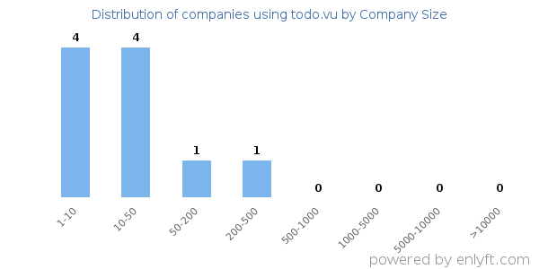Companies using todo.vu, by size (number of employees)
