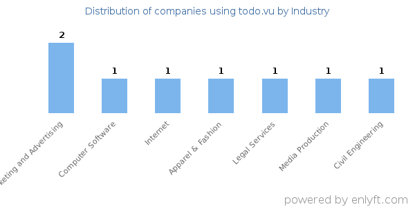 Companies using todo.vu - Distribution by industry