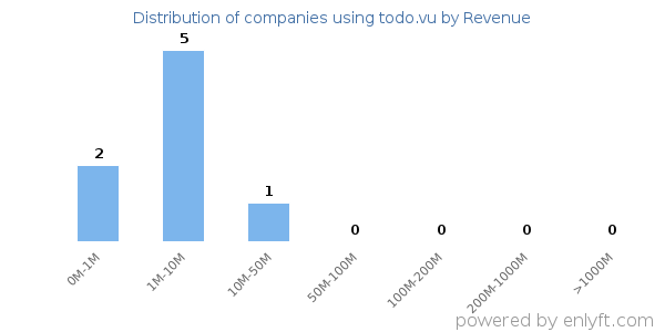 todo.vu clients - distribution by company revenue