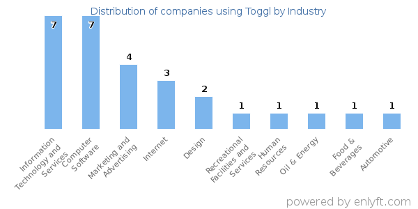 Companies using Toggl - Distribution by industry