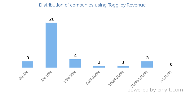 Toggl clients - distribution by company revenue