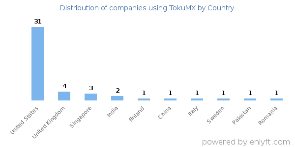TokuMX customers by country