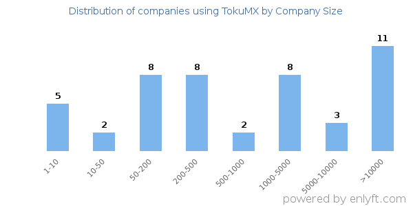 Companies using TokuMX, by size (number of employees)