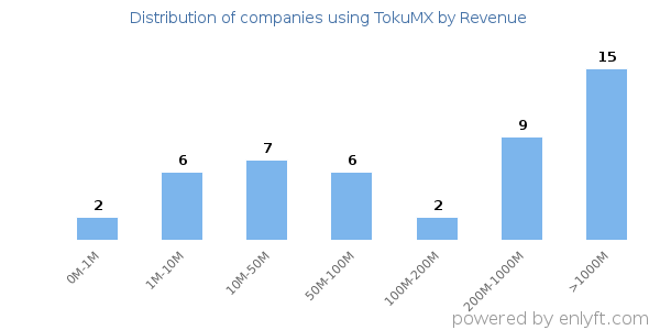 TokuMX clients - distribution by company revenue