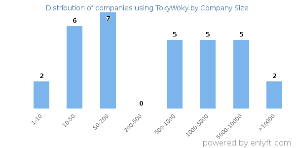 Companies using TokyWoky, by size (number of employees)
