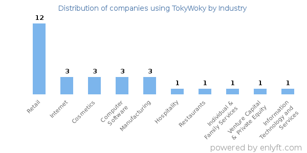 Companies using TokyWoky - Distribution by industry