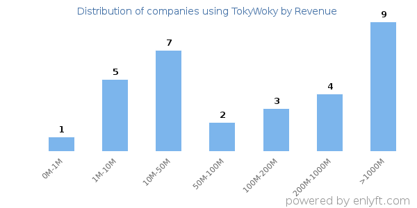 TokyWoky clients - distribution by company revenue