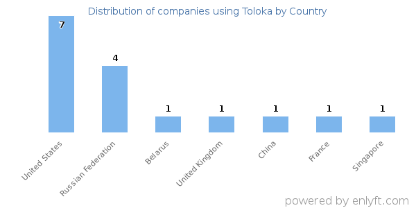 Toloka customers by country