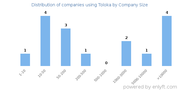 Companies using Toloka, by size (number of employees)